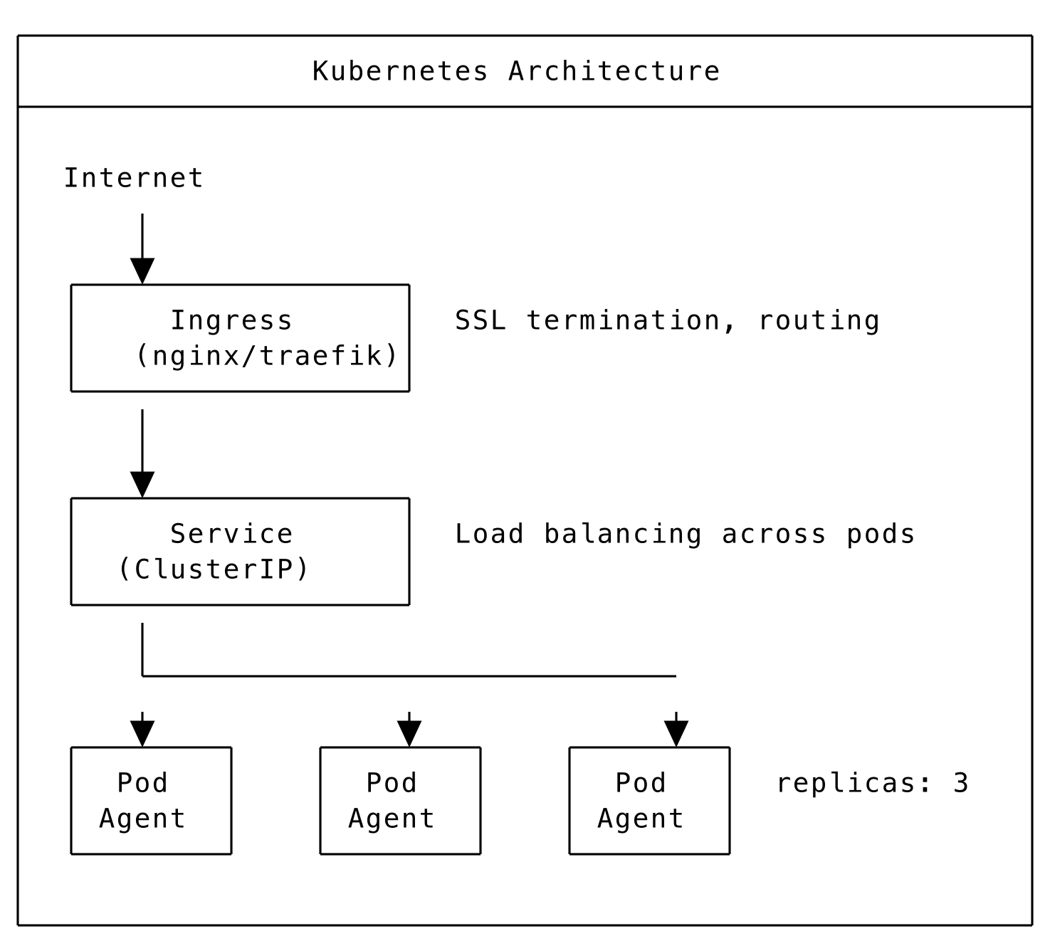 Kubernetes architecture diagram showing pods, services, ingress, and SignalWire Cloud.