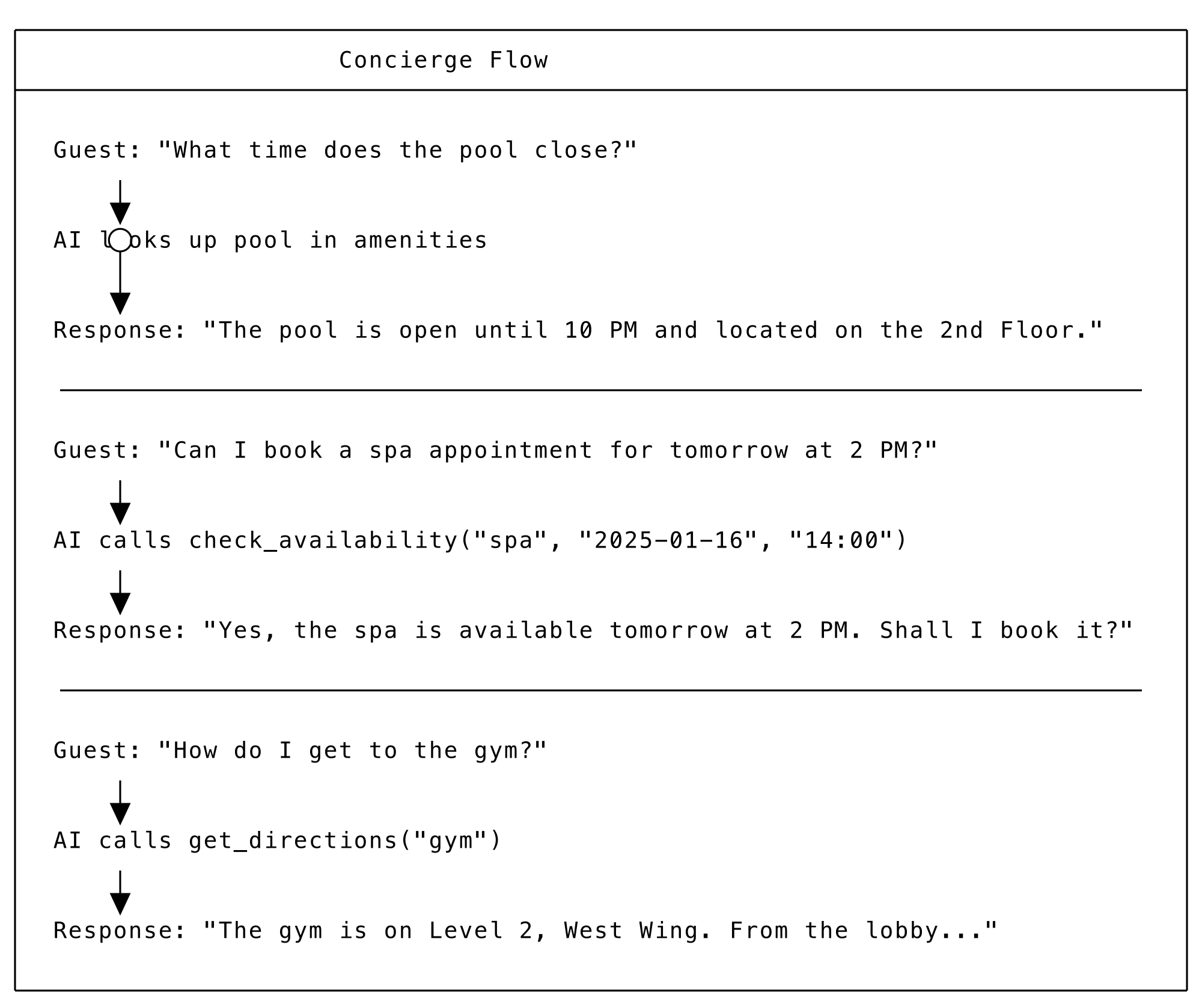 Diagram showing the concierge flow from greeting through information lookup, service requests, and booking assistance.