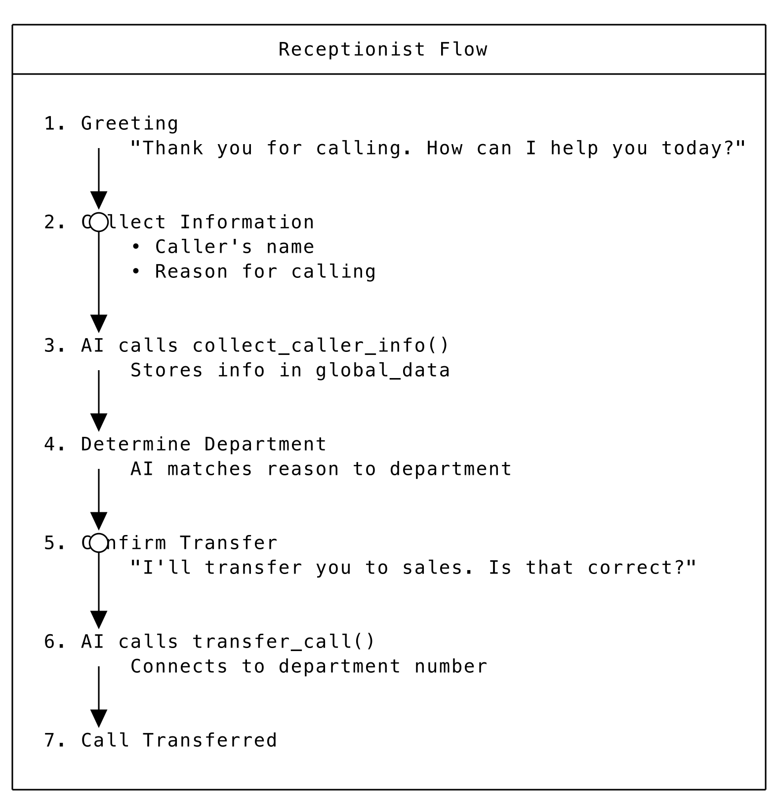Diagram showing the receptionist flow from greeting through caller info collection to department transfer.