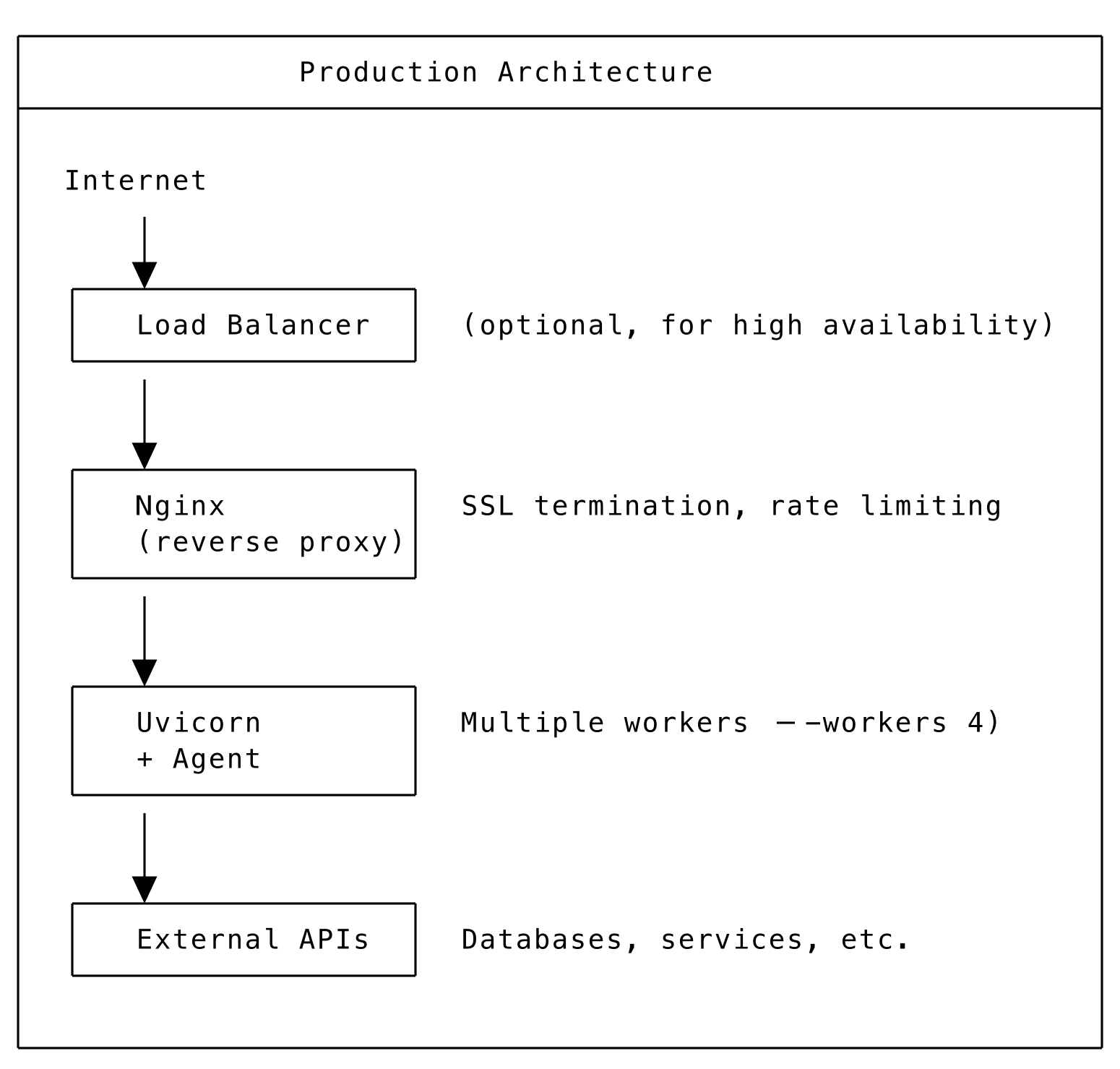 Production architecture diagram showing nginx, uvicorn workers, and SignalWire Cloud.