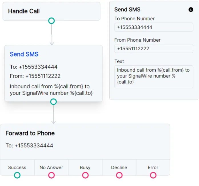 Sending an SMS notification as a Call Whisper.