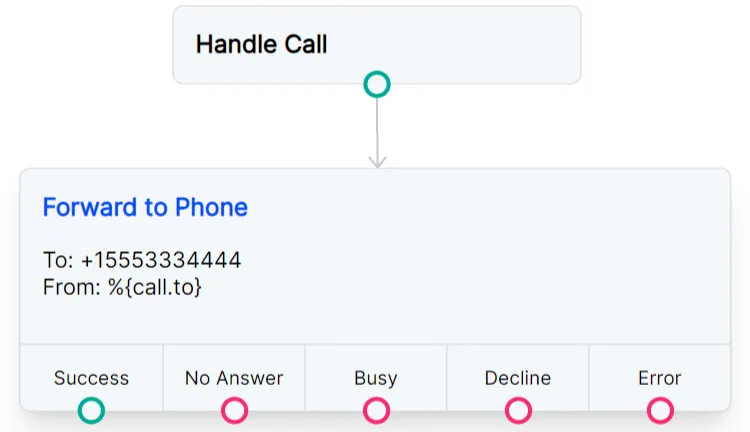 Using a phone number as a variable in a Call Flow.