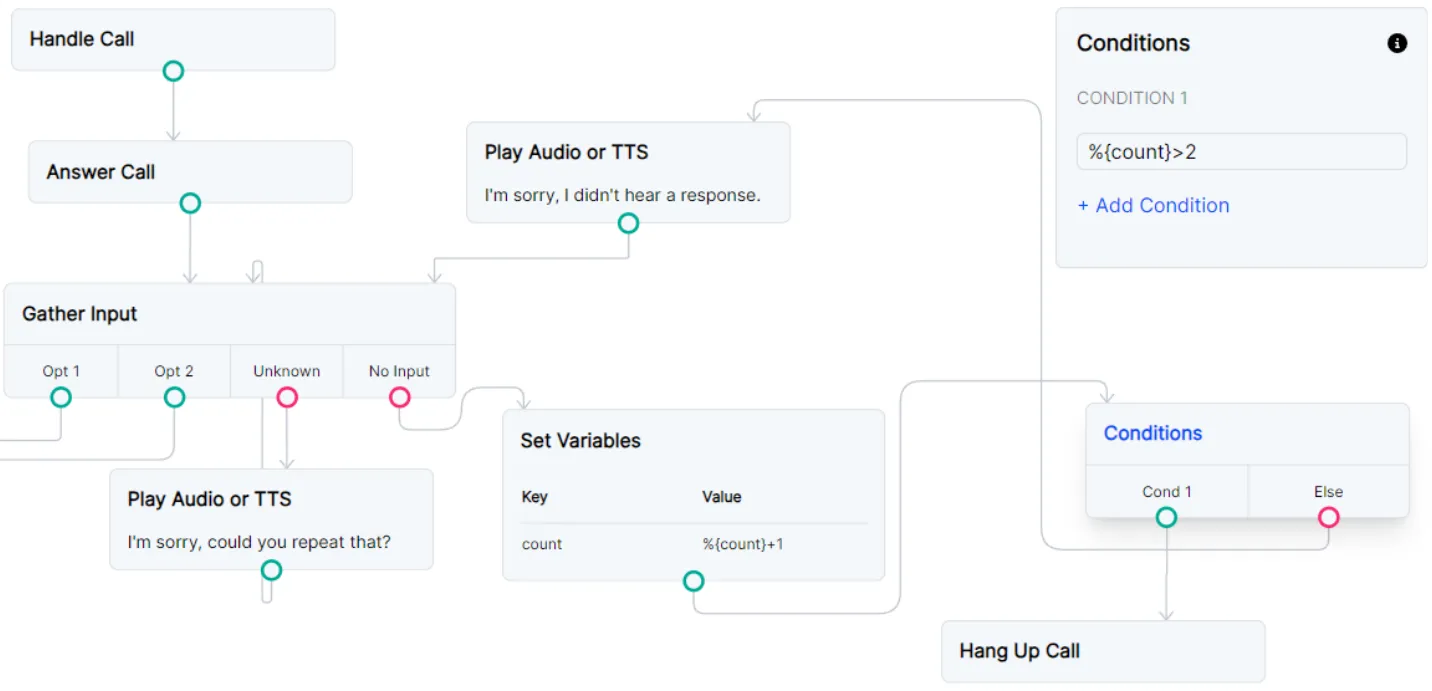Call Flow that prevents an infinite loop with a count and condition check.