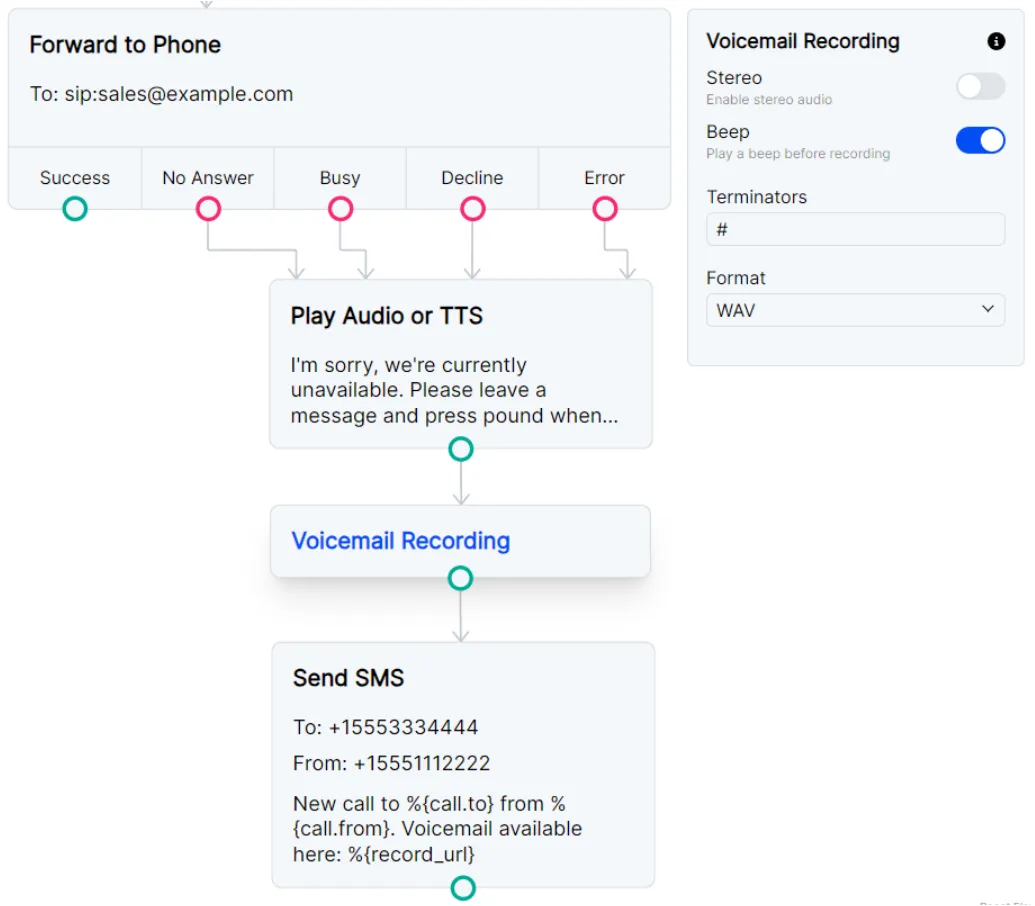 Record voicemail and send URL and call data as an SMS.
