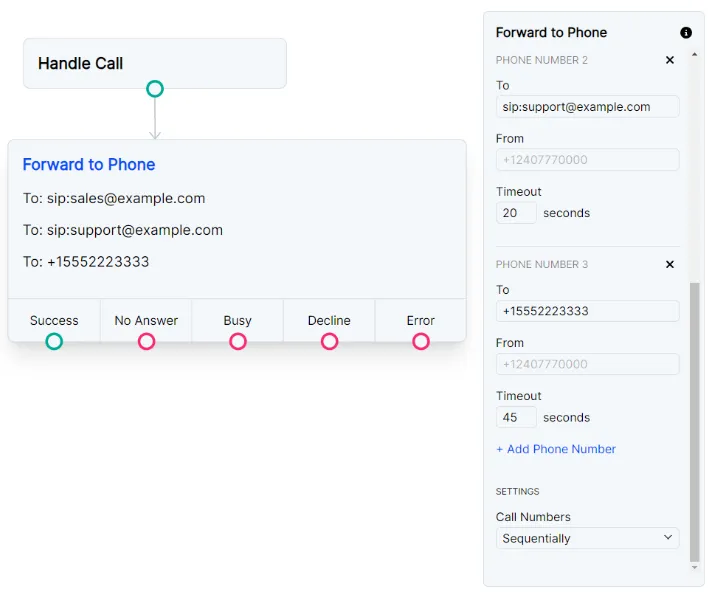 Forward to multiple SIP endpoints and phone numbers sequentially using the Forward to Phone node.